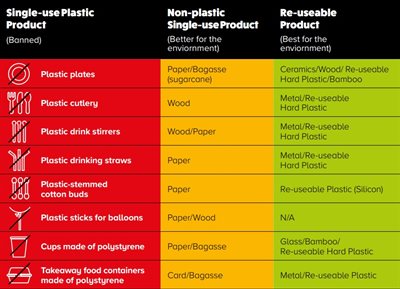 Single use plastics guide